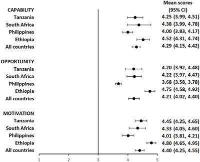 Feasibility and acceptability of the smart pillbox and medication label with differentiated care to support person-centered tuberculosis care among ASCENT trial participants – A multicountry study